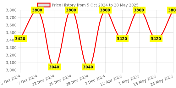 tatacliq.com M.A.C Studio Fix Fluid SPF 15 Foundation NC 20 - 30 ml m.a.c Price History Graph from 5 Oct 2024 to 28 May 2025