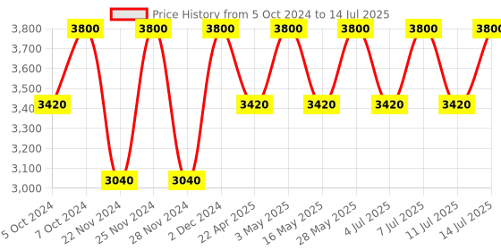tatacliq.com M.A.C Studio Fix Fluid SPF 15 Foundation NC 30 - 30 ml m.a.c Price History Graph from 5 Oct 2024 to 14 Jul 2025