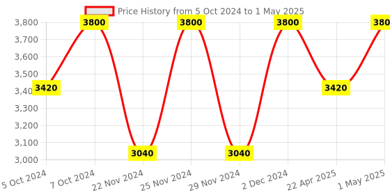 tatacliq.com M.A.C Studio Fix Fluid SPF 15 Foundation NC 35 - 30 ml m.a.c Price History Graph from 5 Oct 2024 to 1 May 2025