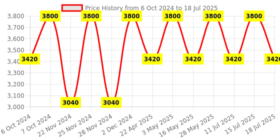 tatacliq.com M.A.C Studio Fix Fluid SPF 15 Foundation NC 41 - 30 ml m.a.c Price History Graph from 6 Oct 2024 to 15 Jul 2025