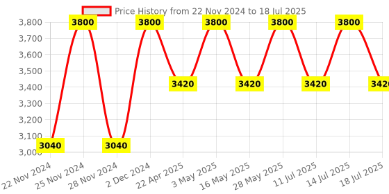 tatacliq.com M.A.C Studio Fix Fluid SPF 15 Foundation NC 43.5 - 30 ml m.a.c Price History Graph from 22 Nov 2024 to 14 Jul 2025