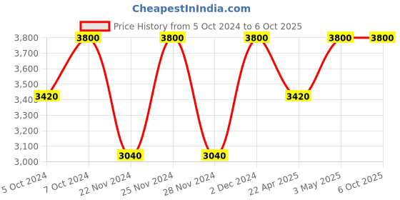 tatacliq.com M.A.C Studio Fix Fluid SPF 15 Foundation NC 44 - 30 ml m.a.c Price History Graph from 5 Oct 2024 to 5 Oct 2025