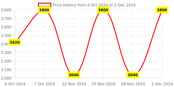 tatacliq.com M.A.C Studio Fix Fluid SPF 15 Foundation NC 44.5 - 30 ml m.a.c Price History Graph from 6 Oct 2024 to 2 Dec 2024