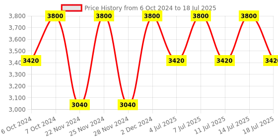 tatacliq.com M.A.C Studio Fix Fluid SPF 15 Foundation NC 45 - 30 ml m.a.c Price History Graph from 6 Oct 2024 to 14 Jul 2025