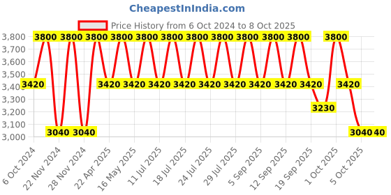 tatacliq.com M.A.C Studio Fix Fluid SPF 15 Foundation NW 35 - 30 ml m.a.c Price History Graph from 6 Oct 2024 to 7 Oct 2025