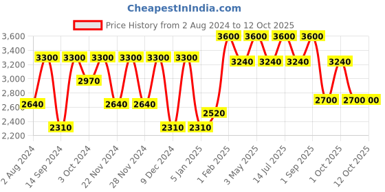 tatacliq.com M.A.C Studio Fix Powder Plus Foundation NC 46 - 15 g m.a.c Price History Graph from 2 Aug 2024 to 11 Oct 2025