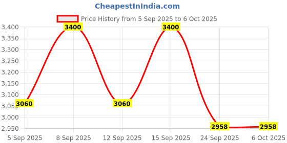 tatacliq.com M.A.C Studio Fix Powder Plus Foundation NC43.5 - 12 gm m.a.c Price History Graph from 5 Sep 2025 to 6 Oct 2025