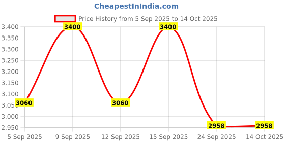 tatacliq.com M.A.C Studio Fix Powder Plus Foundation NC44.5 - 12 gm m.a.c Price History Graph from 5 Sep 2025 to 14 Oct 2025