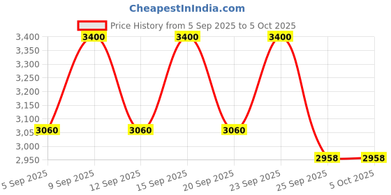 tatacliq.com M.A.C Studio Fix Powder Plus Foundation NC46 - 12 gm m.a.c Price History Graph from 5 Sep 2025 to 5 Oct 2025