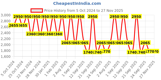 tatacliq.com M.A.C Studio Fix Pro Set + Blur Weightless Loose Powder Dark - 6.5 gm m.a.c Price History Graph from 5 Oct 2024 to 26 Nov 2025