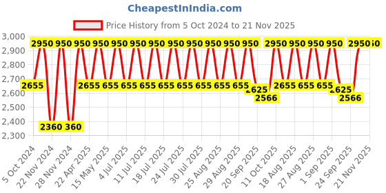 tatacliq.com M.A.C Studio Fix Pro Set + Blur Weightless Loose Powder Light - 6.5 gm m.a.c Price History Graph from 5 Oct 2024 to 20 Nov 2025