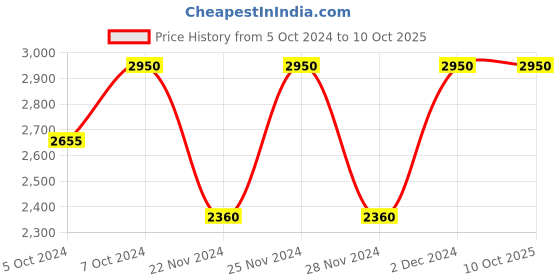 tatacliq.com M.A.C Studio Fix Pro Set + Blur Weightless Loose Powder Medium Deep - 6.5 gm m.a.c Price History Graph from 5 Oct 2024 to 10 Oct 2025