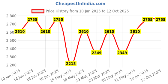 tatacliq.com Macadamia Deep Repair Masque - 250 ml macadamia Price History Graph from 10 Jan 2025 to 12 Oct 2025
