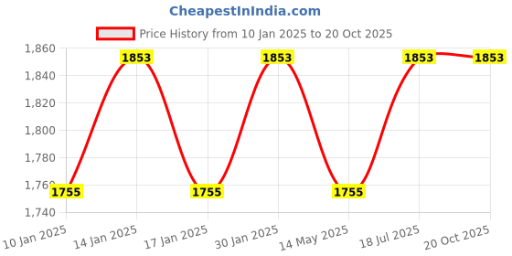 tatacliq.com Macadamia Moisturizing Rinse - 300 ml macadamia Price History Graph from 10 Jan 2025 to 19 Oct 2025