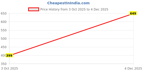 tatacliq.com Mack Jonney Beige Fleece Regular Fit Solid Sweatshirt mack jonney Price History Graph from 3 Oct 2025 to 4 Dec 2025