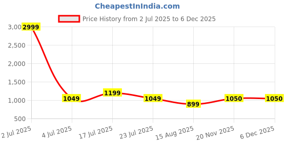tatacliq.com Madame Apple Green Cotton Solid Jump Suits madame Price History Graph from 2 Jul 2025 to 5 Dec 2025