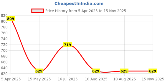 tatacliq.com Madame Apple Green Polyester Solid Three Quarter Sleeves Top madame Price History Graph from 5 Apr 2025 to 15 Nov 2025