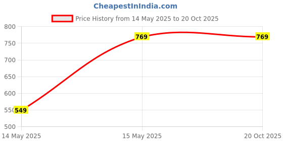 tatacliq.com Madame Apple Green Regular Fit Top madame Price History Graph from 14 May 2025 to 19 Oct 2025
