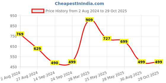 tatacliq.com MADAME Aqua Cotton Embellished T-Shirt madame Price History Graph from 2 Aug 2024 to 28 Oct 2025