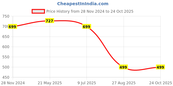 tatacliq.com MADAME Aqua Cotton Embellished T-Shirt madame Price History Graph from 28 Nov 2024 to 22 Oct 2025
