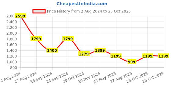 tatacliq.com MADAME Aqua Embellished Maxi Dress madame Price History Graph from 2 Aug 2024 to 23 Oct 2025