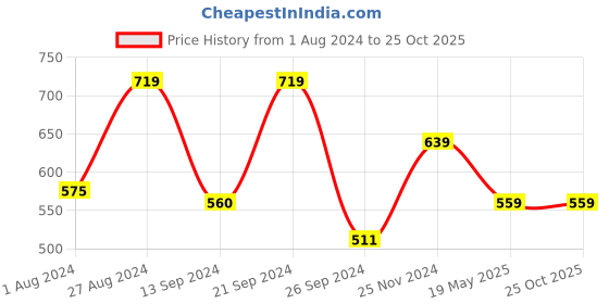 tatacliq.com MADAME Aqua Printed Crop Top madame Price History Graph from 1 Aug 2024 to 24 Oct 2025