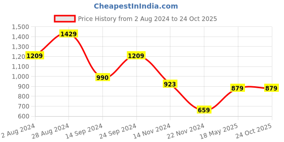 tatacliq.com MADAME Aqua Regular Fit Crop Top madame Price History Graph from 2 Aug 2024 to 23 Oct 2025