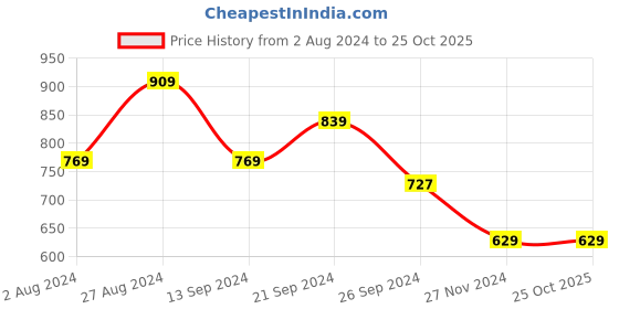 tatacliq.com MADAME Aqua Regular Fit Pullover madame Price History Graph from 2 Aug 2024 to 24 Oct 2025