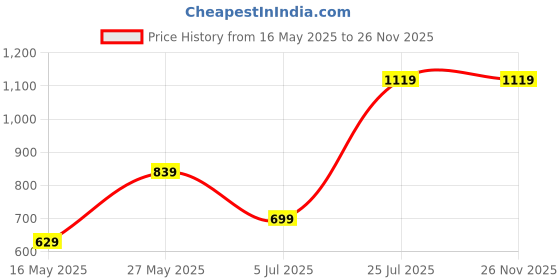 tatacliq.com MADAME Aqua Regular Fit Pullover madame Price History Graph from 16 May 2025 to 26 Nov 2025