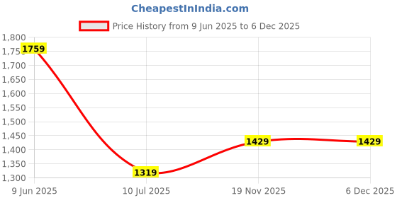tatacliq.com MADAME Beige Abstract Shirt madame Price History Graph from 9 Jun 2025 to 5 Dec 2025