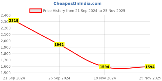 tatacliq.com MADAME Beige Acrylic Self Design Cardigan madame Price History Graph from 21 Sep 2024 to 25 Nov 2025