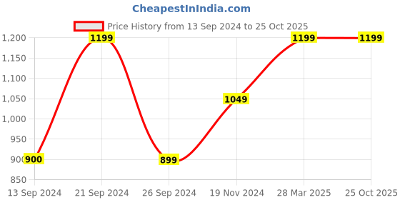 tatacliq.com MADAME Beige & Rust Cotton Textured Skirt madame Price History Graph from 13 Sep 2024 to 25 Oct 2025