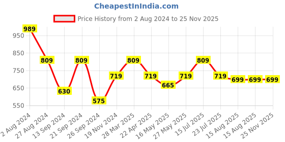 tatacliq.com MADAME Beige Check Shirt madame Price History Graph from 2 Aug 2024 to 24 Nov 2025