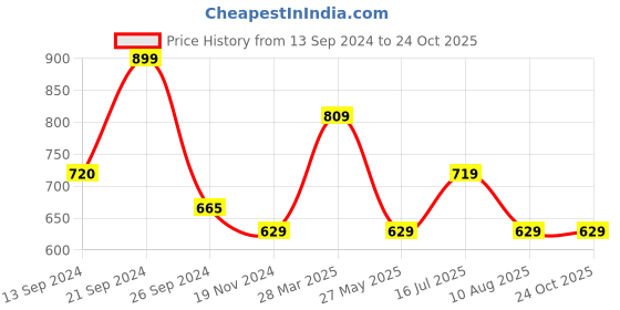 tatacliq.com MADAME Beige Checkered Crop Top madame Price History Graph from 13 Sep 2024 to 23 Oct 2025