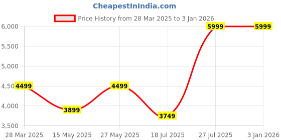 tatacliq.com MADAME Beige Checks Coat madame Price History Graph from 28 Mar 2025 to 30 Dec 2025