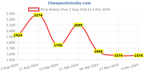 tatacliq.com MADAME Beige Chequered Longline Shrug madame Price History Graph from 2 Aug 2024 to 3 Dec 2025