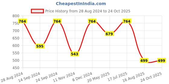 tatacliq.com MADAME Beige Cotton Floral Print Peplum Top madame Price History Graph from 28 Aug 2024 to 24 Oct 2025