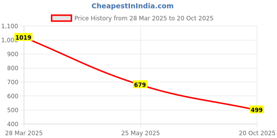 tatacliq.com MADAME Beige Cotton Floral Print Peplum Top madame Price History Graph from 28 Mar 2025 to 20 Oct 2025