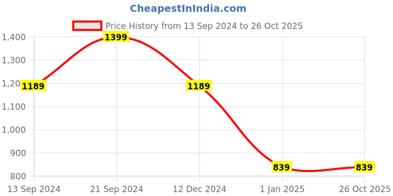 tatacliq.com MADAME Beige Cotton Graphic Print T-Shirt madame Price History Graph from 13 Sep 2024 to 26 Oct 2025