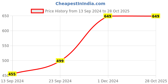 tatacliq.com MADAME Beige Cotton Graphic Print T-Shirt madame Price History Graph from 13 Sep 2024 to 27 Oct 2025