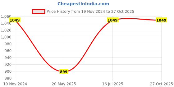 tatacliq.com MADAME Beige Cotton Jumpsuit madame Price History Graph from 19 Nov 2024 to 27 Oct 2025