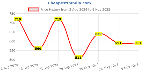 tatacliq.com MADAME Beige Cotton Regular Fit Crop Top madame Price History Graph from 2 Aug 2024 to 8 Nov 2025