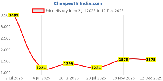 tatacliq.com Madame Beige Cotton Self Design Mini A-Line Dress madame Price History Graph from 2 Jul 2025 to 12 Dec 2025