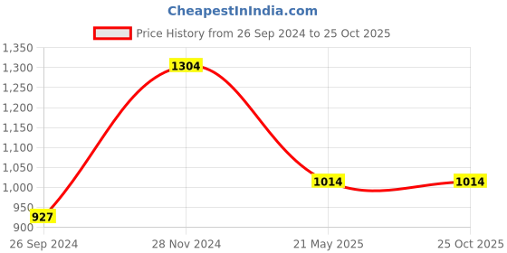 tatacliq.com MADAME Beige Cotton Skinny Fit Mid Rise Jeans madame Price History Graph from 26 Sep 2024 to 24 Oct 2025