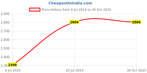 tatacliq.com MADAME Beige Cotton Straight Fit Mid Rise Jeans madame Price History Graph from 9 Jul 2024 to 30 Oct 2025