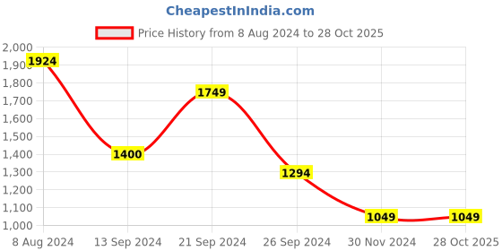 tatacliq.com MADAME Beige Cotton Striped Jumpsuit madame Price History Graph from 8 Aug 2024 to 28 Oct 2025