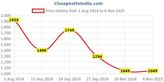 tatacliq.com MADAME Beige Cotton Striped Jumpsuit madame Price History Graph from 1 Aug 2024 to 3 Nov 2025