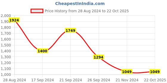 tatacliq.com MADAME Beige Cotton Striped Jumpsuit madame Price History Graph from 28 Aug 2024 to 22 Oct 2025