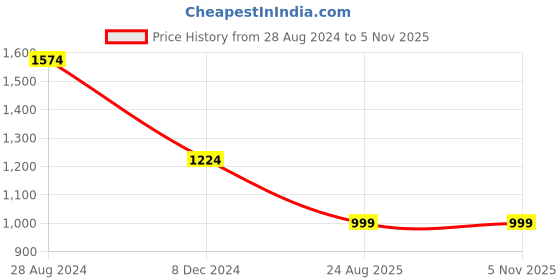 tatacliq.com MADAME Beige Embellished Maxi Dress madame Price History Graph from 28 Aug 2024 to 4 Nov 2025