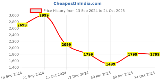 tatacliq.com MADAME Beige Embroidered Top madame Price History Graph from 13 Sep 2024 to 22 Oct 2025